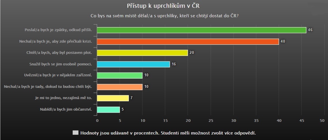 Pristup k uprchlikum