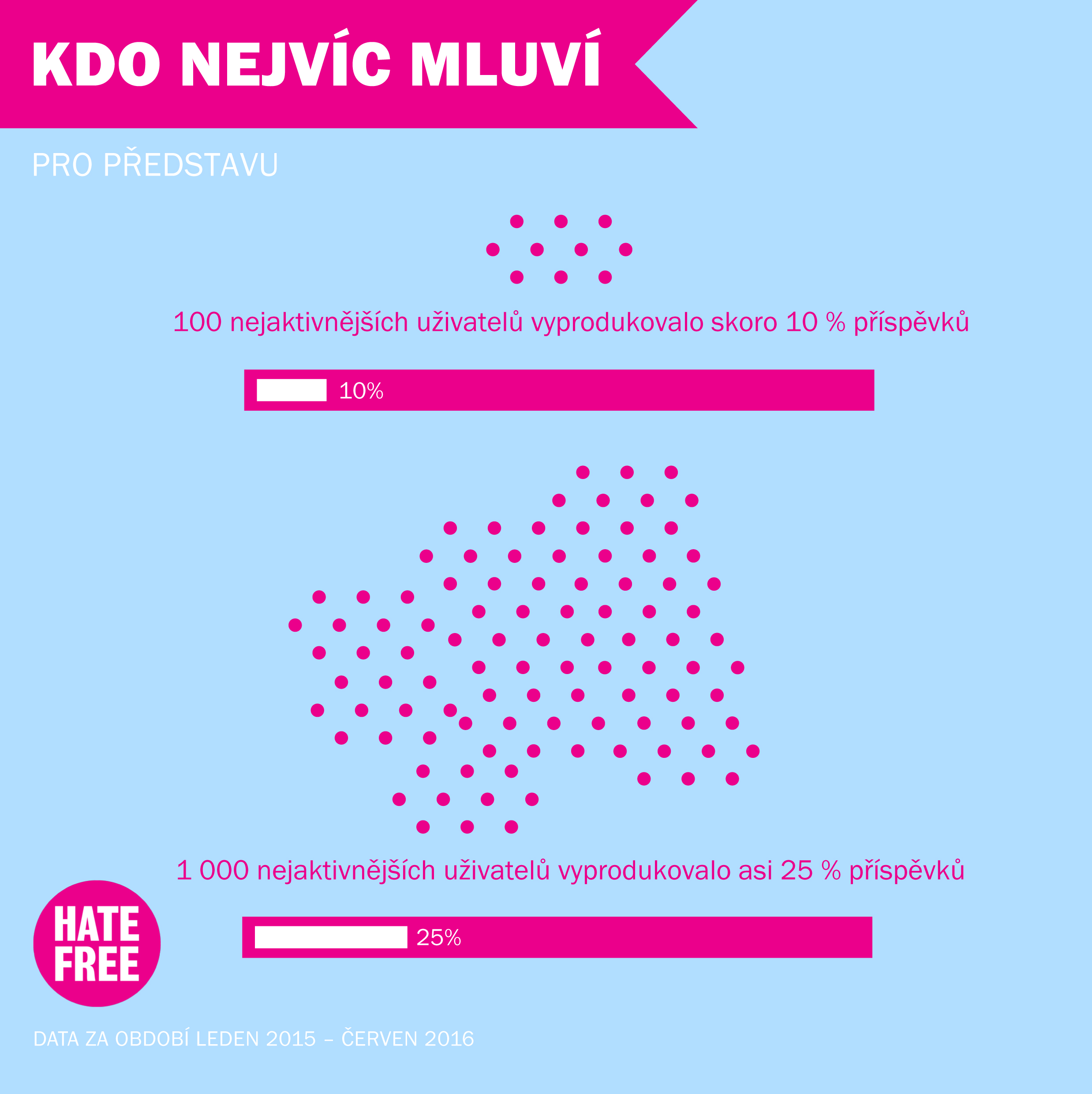 100uzivatelu 10procent